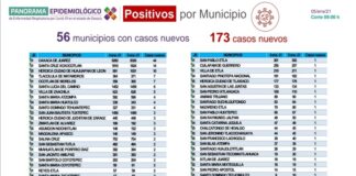 Registran 10 nuevos decesos por COVID-19