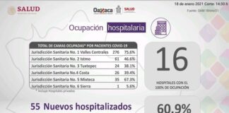 Notifica Oaxaca 60.9% de ocupación hospitalaria por COVID-19