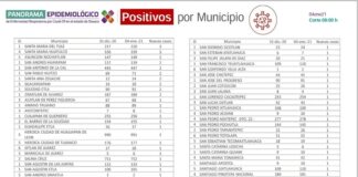 Registra Oaxaca 241 casos positivos en los últimos 4 días