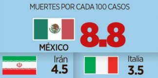 Encabeza México letalidad por Covid-19