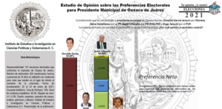 Javier Villacaña ganaría Oaxaca de Juárez: Encuesta