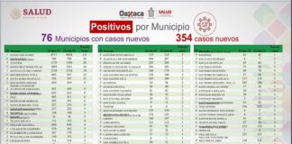 Contabilizan los SSO 773 casos activos de COVID-19
