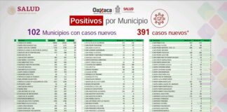 Registra Oaxaca 40 decesos por COVID-19