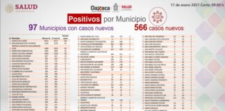 Exhortan los SSO reducir movilidad, se registran 566 casos nuevos de COVID-19