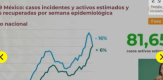 Ssa reporta 13 mil 734 casos de Covid-19 en las últimas 24 horas