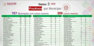 Sube a 32 mil 210 casos acumulados de COVID-19, 399 más que ayer: SSO