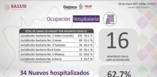 Registra Oaxaca 344 contagios más de COVID-19