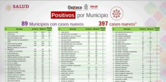 Llega Oaxaca a los 36 mil 661 contagios acumulados de COVID-19