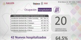 Reportan 364 casos nuevos y 28 defunciones por COVID-19