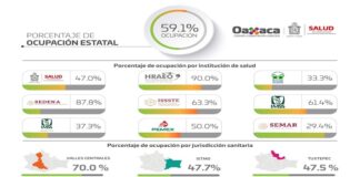 46% de víctimas mortales por COVID-19 son hombres mayores de 65 años: SSO