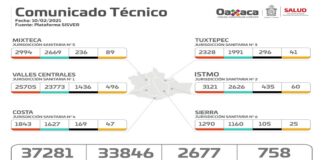Contagios por COVID-19 no dan tregua, se registran 255 casos nuevos