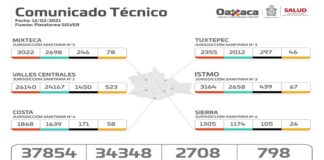 Concentra Valles Centrales el 66% de los casos activos de COVID-19