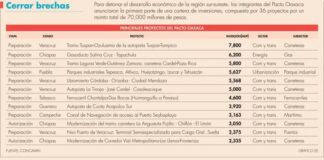 Tren Maya e Istmo de Tehuantepec, con obras incluidas