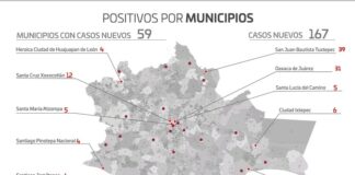 Oaxaca contabiliza 167 casos nuevos de COVID-19 en los últimos tres días