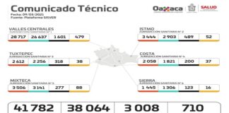 Registran los SSO 117 casos nuevos y nueve decesos por COVID-19