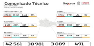 Contabiliza SSO 163 casos nuevos de COVID-19