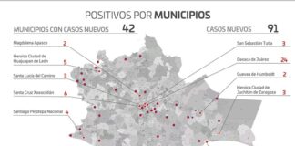 Contabiliza SSO 91 casos nuevos; suman 42 mil 807