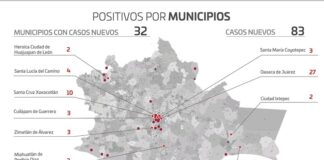 Confirman los SSO 83 casos nuevos de COVID-19 en 32 municipios
