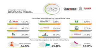 Cuantifican los SSO 840 casos activos de COVID-19
