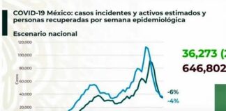 Acumula México 196,606 decesos por Covid