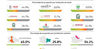 Reportan los SSO red médica al 49.1% de ocupación de pacientes COVID-19