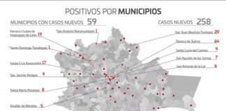 Con 258 casos nuevos por COVID-19, suman 952 casos activos