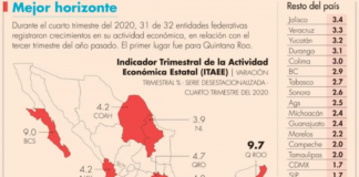 Actividad económica se recupera en Quintana Roo, Baja California Sur, Guerrero y Oaxaca