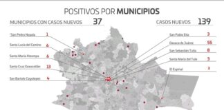 En tres días registran los SSO 139 casos nuevos de COVID-19