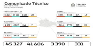 Suma pandemia en Oaxaca 45 mil 327 casos acumulados