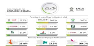 Registran los SSO 307 casos activos de COVID-19