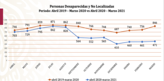 Menores de 18 años, más de la mitad de las desaparecidas por trata: Segob