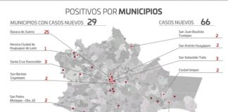 Registra Oaxaca 66 casos nuevos y 17 decesos por COVID-19 en fin de semana