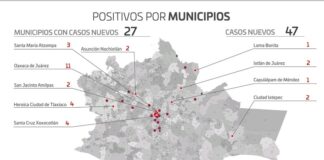 Contabilizan los SSO 47 casos nuevos de COVID-19