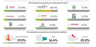 Contabilizan los SSO 254 casos activos de COVID-19