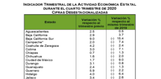 Crece economía de Oaxaca al 4.5% anual