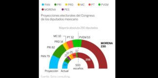 Morena pierde la mayoría absoluta y necesita de aliados para controlar el Congreso