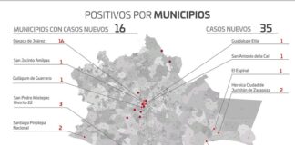 Continúa Oaxaca con menos de 300 casos activos de COVID-19