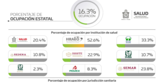 Oaxaca registró 34 casos más de COVID-19