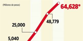 Acumula la Sedena ‘guardadito’ millonario