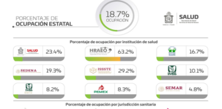 Cuantifica SSO 80 casos nuevos de COVID-19, del 08 al 10 de mayo
