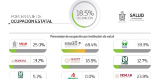 Registran los SSO 45 casos nuevos de COVID-19 durante el fin de semana