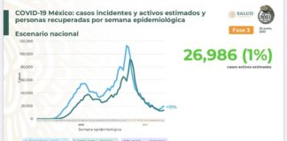 COVID-19 sube 9% y el sábado puede llegar a 18%; México acumula 231 mil 505 muertes