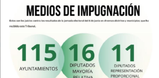 Recibe TEEO 142 impugnaciones contra resultados de elecciones del 6 de junio