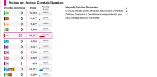 Arrasa MORENA curules del Congreso de Oaxaca; gana 19 distritos de 25