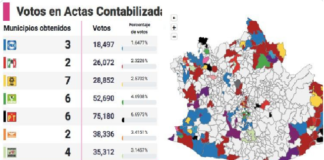 Morena aventaja en 47 municipios de Oaxaca