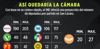 Logra Morena cerrada mayoría en San Lázaro