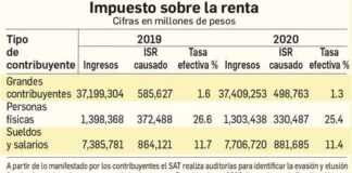 La mitad del hoyo fiscal, de grandes contribuyentes: SAT