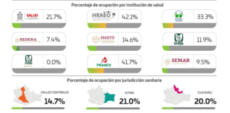 Contabiliza SSO 61 casos nuevos de COVID-19 en Oaxaca