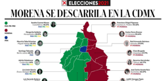 Morena: una caída casi del tamaño de su ascenso en la Ciudad de México
