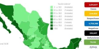 Siguen al alza contagios de Covid: reportan 12,116 casos más